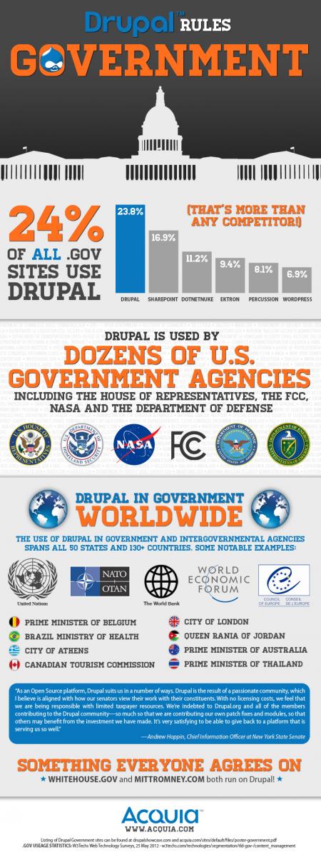 Drupal w rozwiązaniach rządowych.